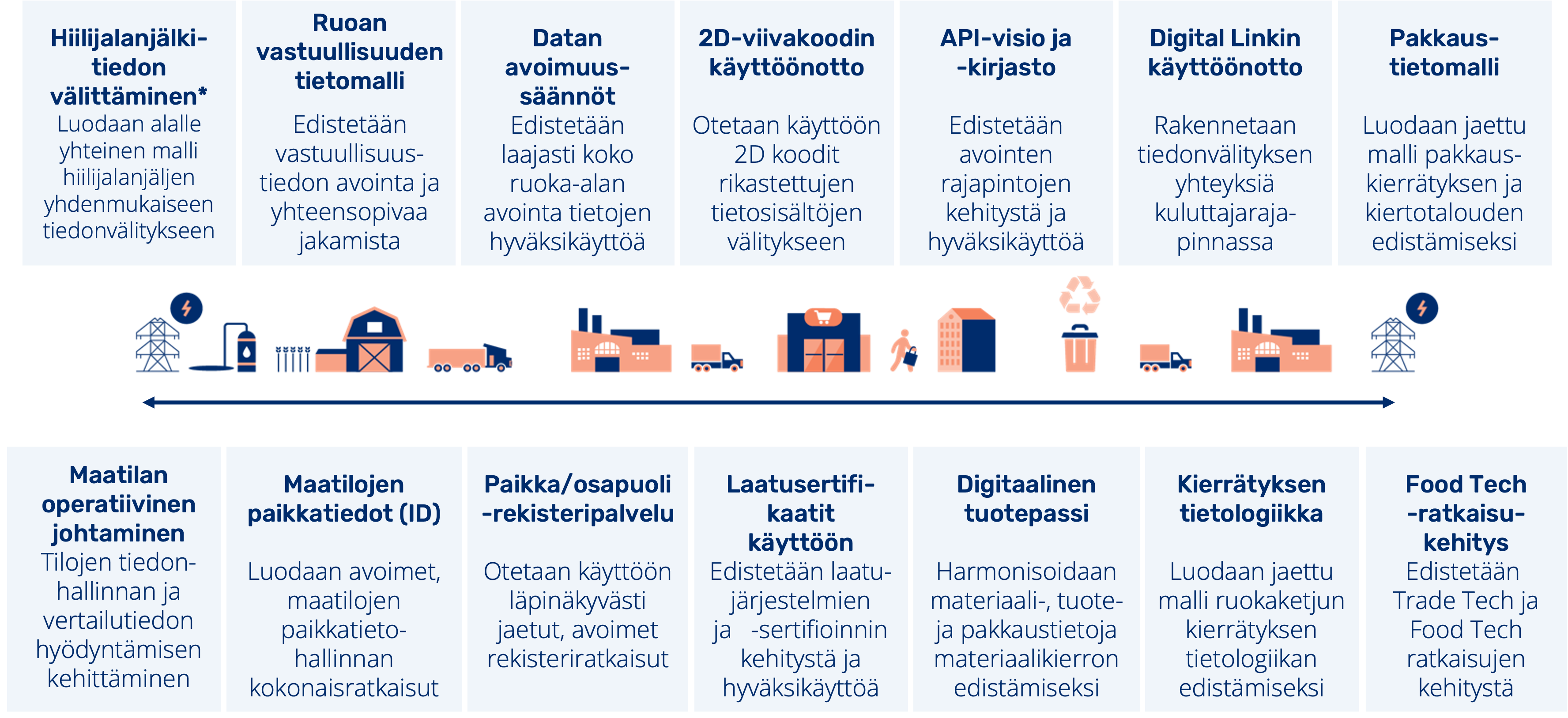 Food Data Finlandin tunnistetut kehitysteemat